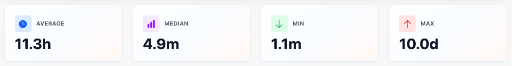 Step 2: Navigate to Cycle Time