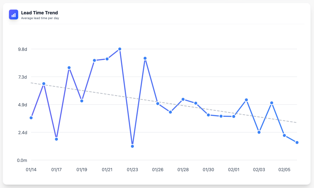 Step 3: Lead Time vs. Cycle Time