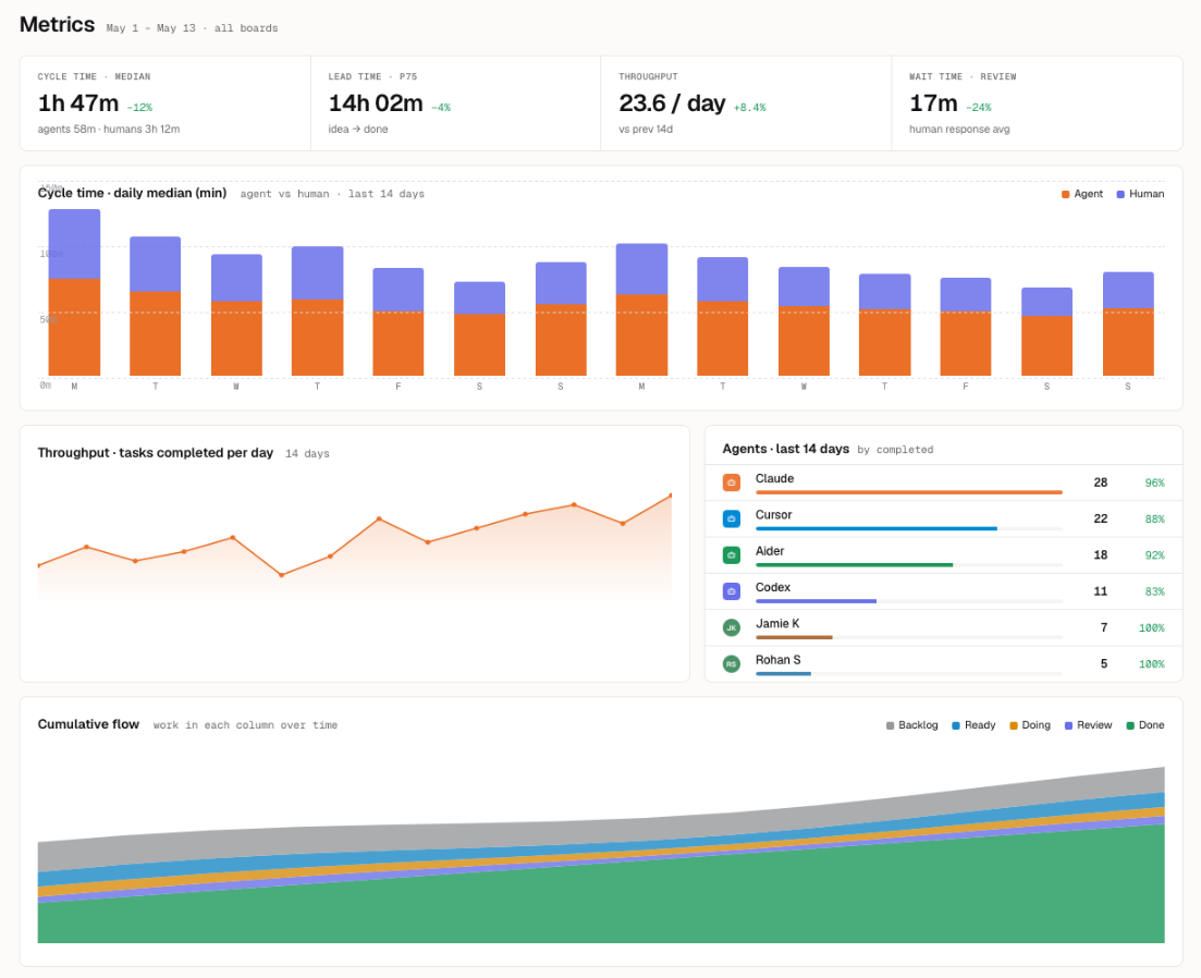 Stride workspace metrics dashboard with lead time, cycle time, wait time, and throughput split by agent and human